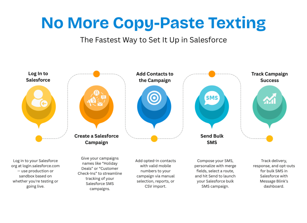 Step by Step Guide to Set Up Bulk SMS in Salesforce