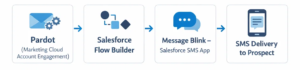 message-blinkpardot-sms-integration-workflow