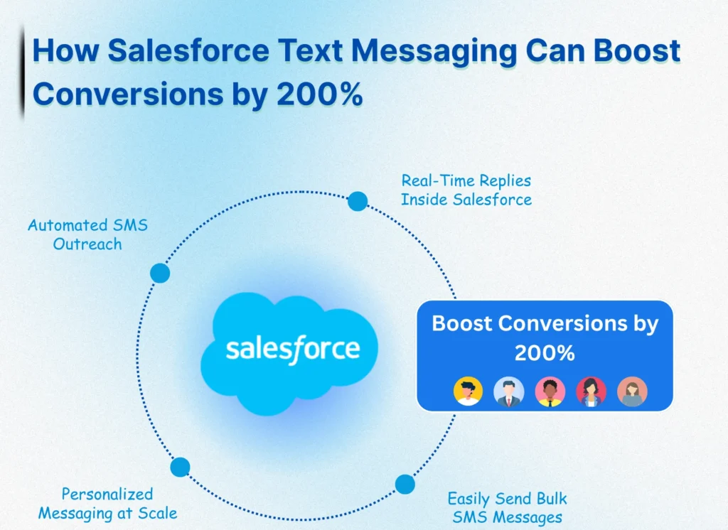 salesforce-text-messaging
