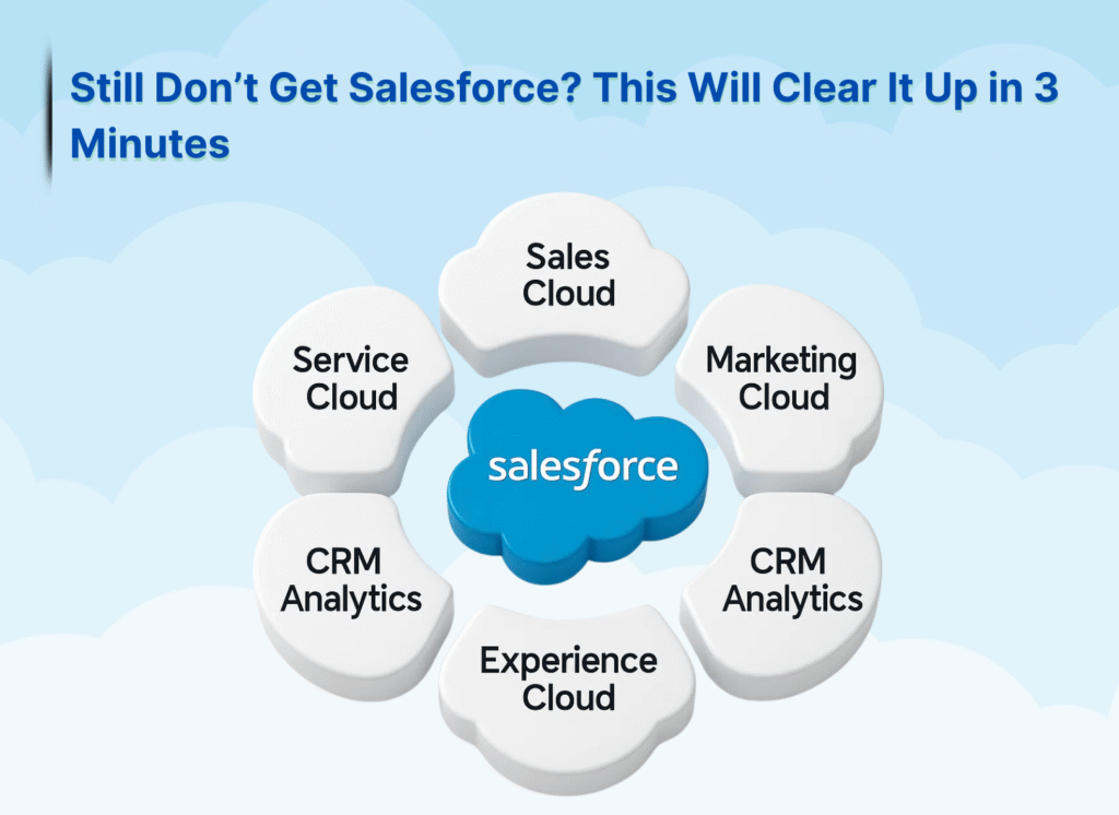 What is Salesforce? CRM Platform Explained with Features & Benefits