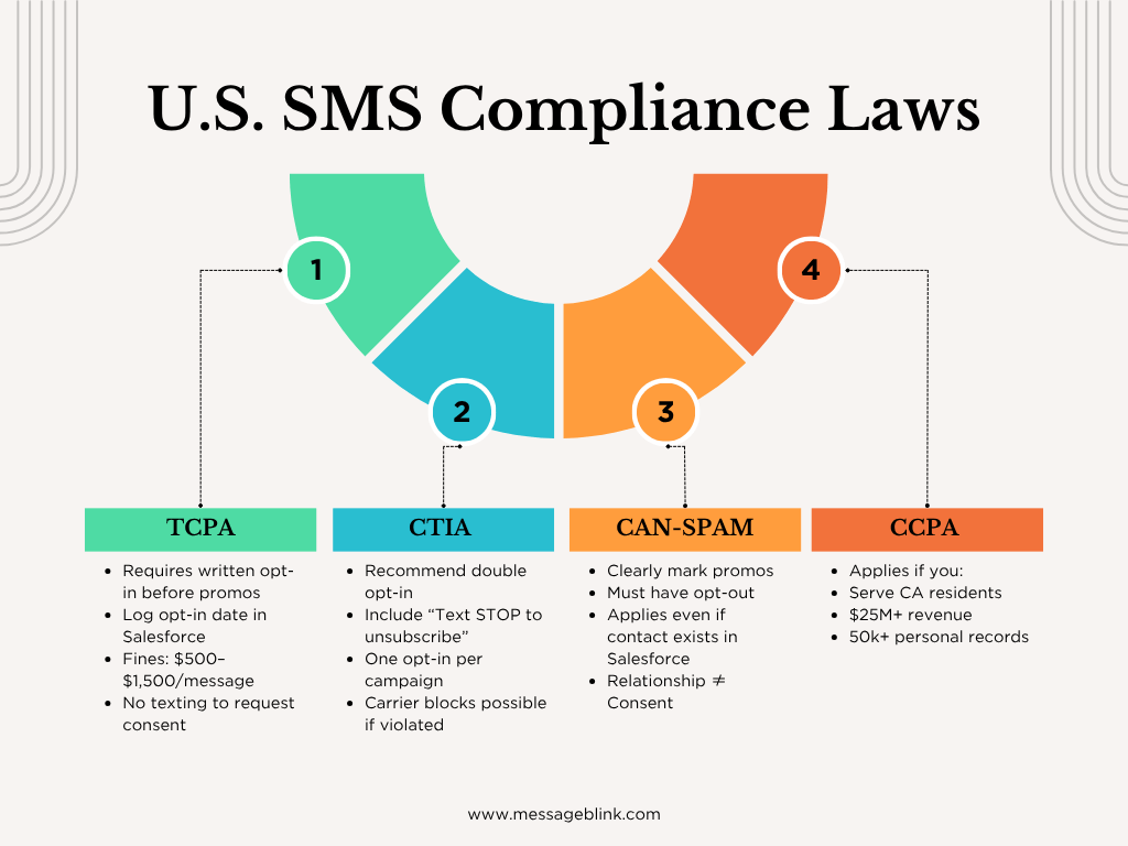 USA SMS Compliance Guide