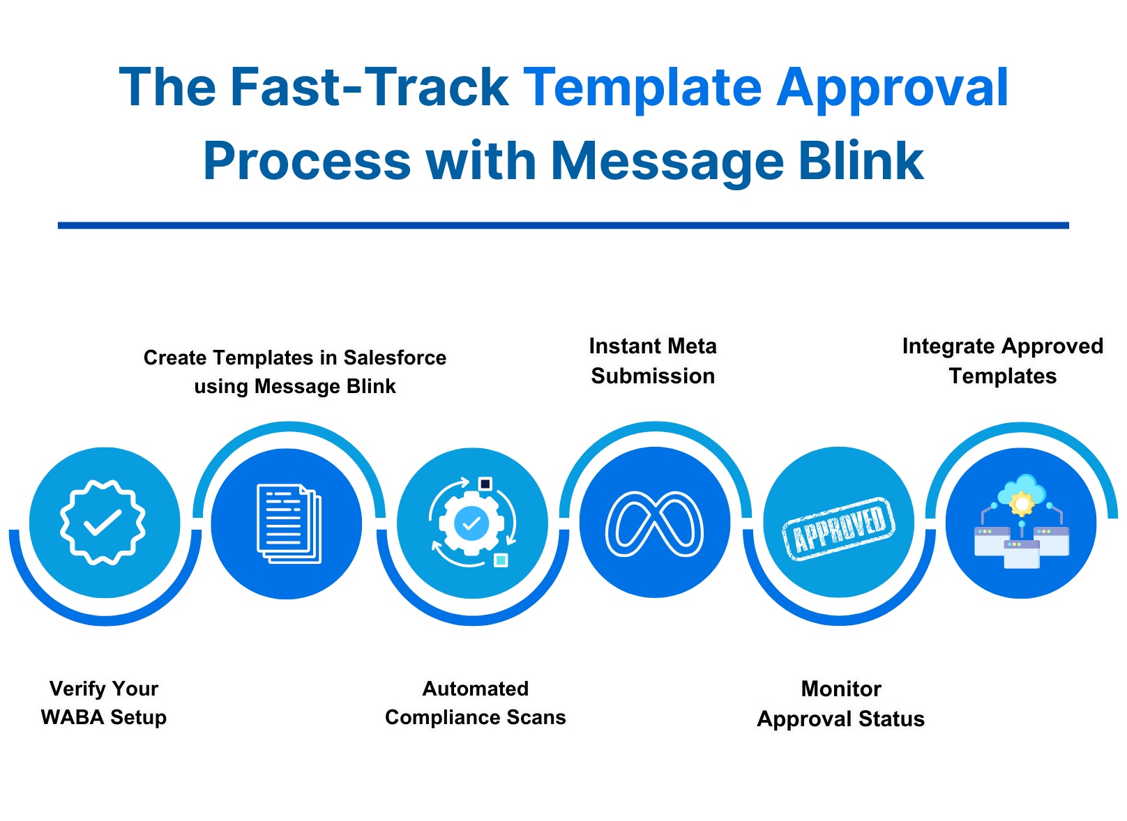 message-blink-salesforce-whatsapp-template-approval-process