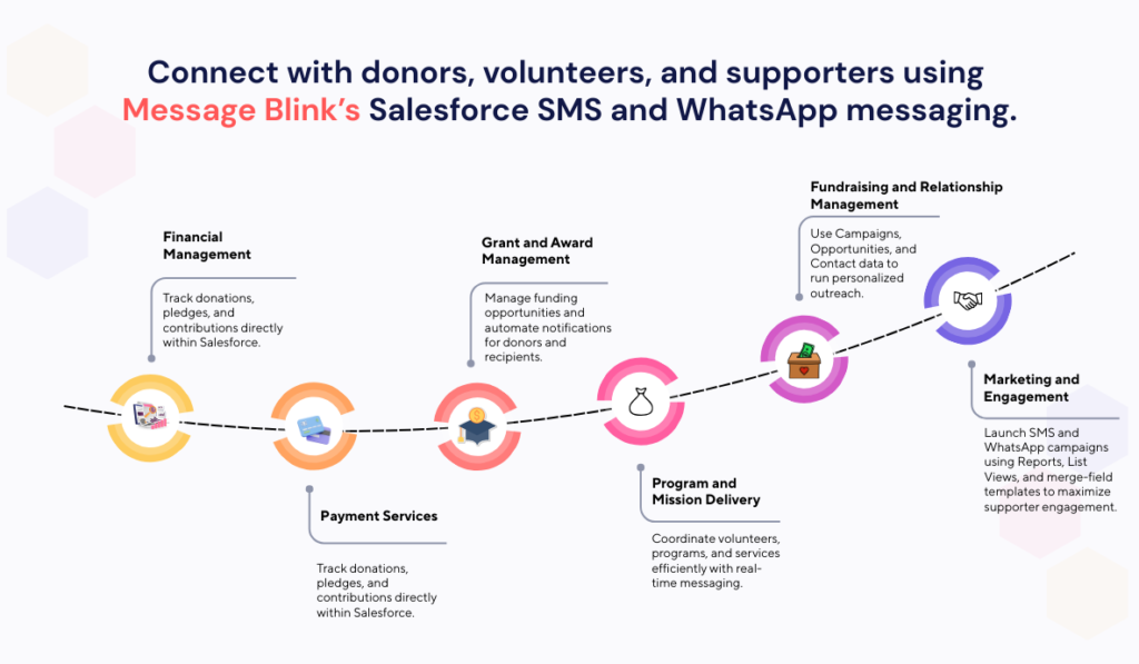 message-blink-sms-salesforce-non-profit-cloud