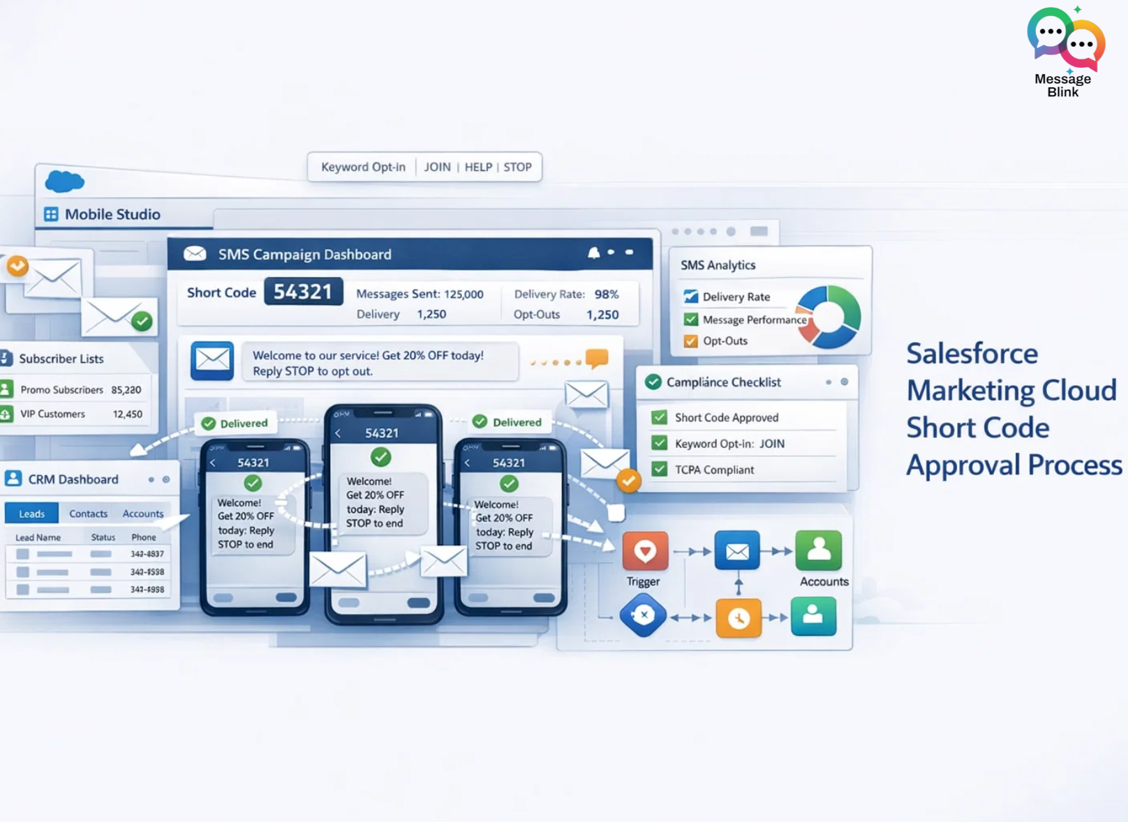 Salesforce Marketing Cloud Text Messaging: Short Code Guide