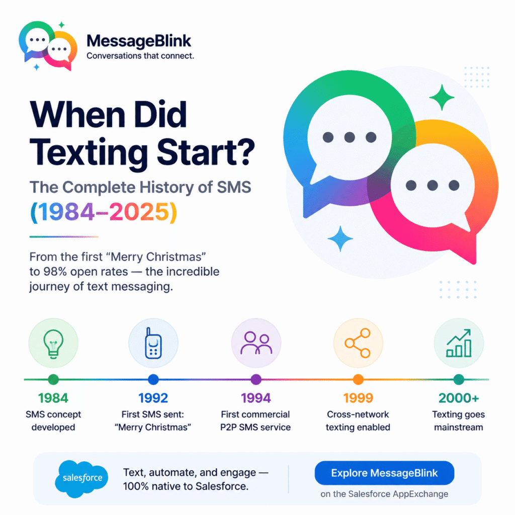 when did texting start